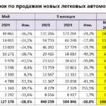 Анализ продаж автомобилей в России за май: падения и новые лидеры