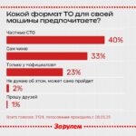 Предпочтительные методы техобслуживания автомобилей: что выбирают водители
