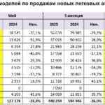Аналитика рынка легковых автомобилей в России за май 2025 года