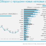 Рост рынка легковых автомобилей в России в начале 2025 года: ключевые тенденции и лидеры продаж