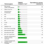 ТОП-5 самых дорогих платных дорог в России: рейтинг и цены