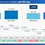 Анализ рынка новых легковых автомобилей на май 2025 года