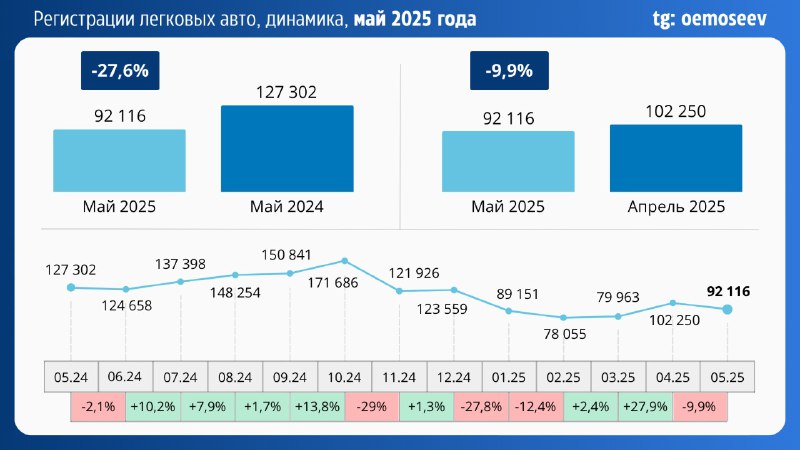 Анализ рынка новых легковых автомобилей на май 2025 года