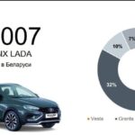 АвтоВАЗ объяснил разницу в ценах на LADA в Беларуси и России
