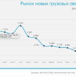 Рынок грузовых автомобилей в России: динамика и ключевые тренды 2025 года