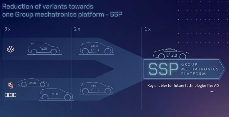 Volkswagen переходит на универсальную платформу SSP для гибридных и электромобилей из-за снижения интереса к чистым электрокарам