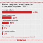 Как водители и инспекторы ГАИ оценивают конфликты на дороге