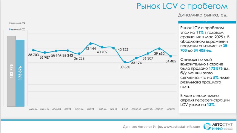 Обзор рынка подержанных легких коммерческих автомобилей в России: майский тренд и динамика по маркам и моделям