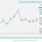Динамика рынка автобусов с пробегом в 2025 году: рост и снижение по маркам и моделям