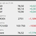 Основные новости российской экономики на июнь: курс, инфляция и меры поддержки
