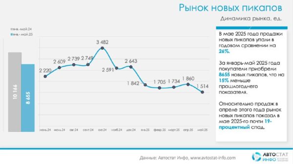 Тренды российского рынка пикапов: спад продаж и основные игроки