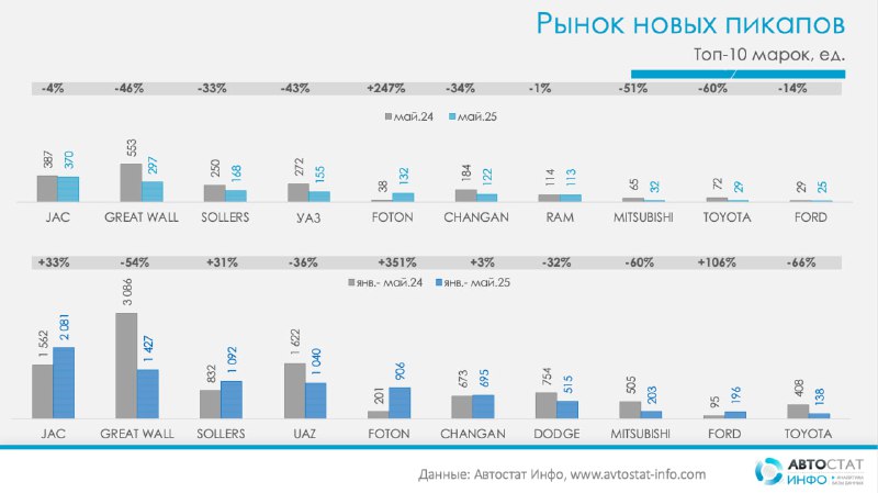 Тренды российского рынка пикапов: спад продаж и основные игроки