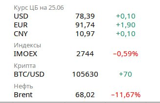 Обзор ключевых событий в российской экономике и финансовой сфере