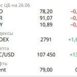 Обзор текущей ситуации в российской экономике: курсы валют, рынок топлива и инфляция