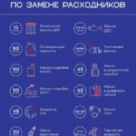 Руководство по замене расходных материалов и жидкостей в автомобиле