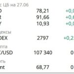Обзор ключевых тенденций в российской экономике за май