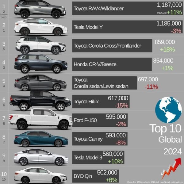 Toyota RAV4 стала популярнее Tesla Model Y в 2024 году по глобальным продажам