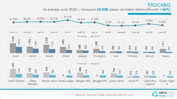 Продолжающийся спад рынка новых автомобилей в Москве