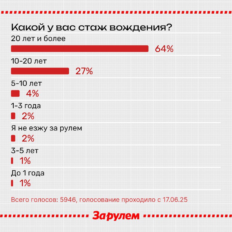 Большинство российских водителей имеют более 20 лет стажа за рулем