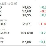 Экономический обзор: рост ВВП, инфляция и финансовая динамика России