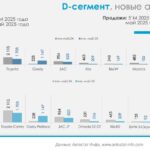 Российский рынок D-сегмента автомобилей испытывает спад: продажи снижаются на 38% за год