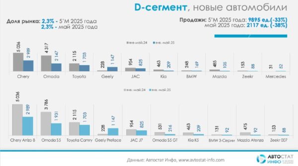 Российский рынок D-сегмента автомобилей испытывает спад: продажи снижаются на 38% за год