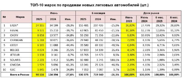 Обзор ситуации на первичном автомобильном рынке: лидеры и новые тренды