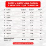 Объём продаж новых легковых автомобилей за первое полугодие снизился на четверть