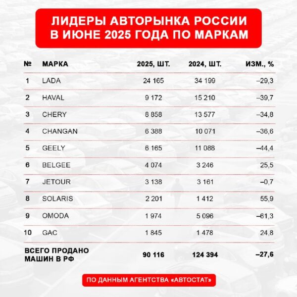 Объём продаж новых легковых автомобилей за первое полугодие снизился на четверть