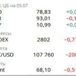 Обзор текущих тенденций и прогнозов в российской и мировой экономиках