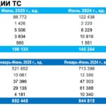 Рынок новых транспортных средств в России: массовое снижение продаж в июне 2025 года