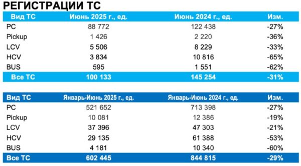 Рынок новых транспортных средств в России: массовое снижение продаж в июне 2025 года