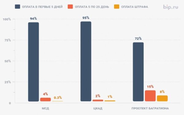 Статистика штрафов и оплат по платным московским дорогам в 2025 году