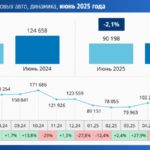 Анализ рынка новых легковых автомобилей в России за июнь 2025 года