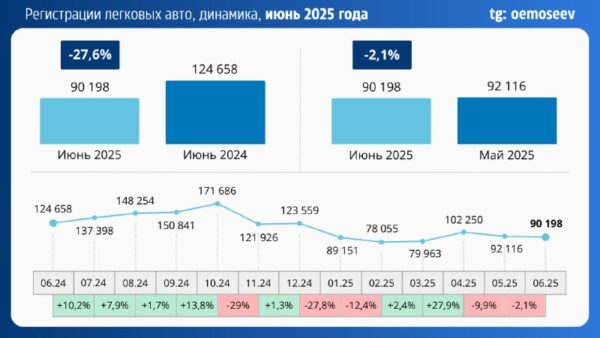 Анализ рынка новых легковых автомобилей в России за июнь 2025 года