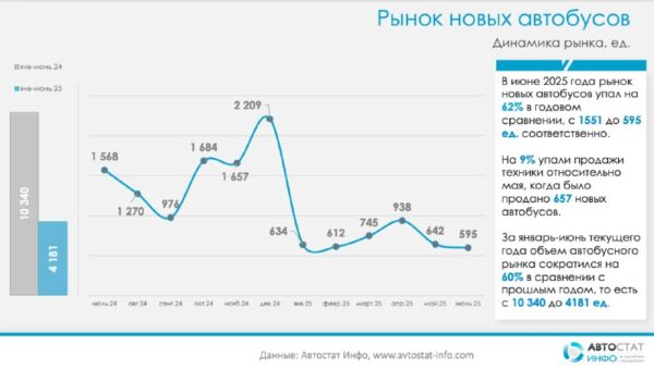 Кризис на рынке автобусов в России: причины и масштабы падения