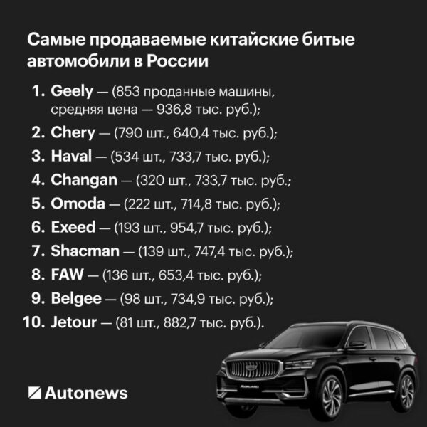 Тенденции первичной продажи битых китайских автомобилей в России