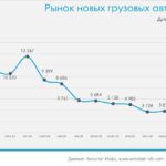 Рынок грузовиков в России демонстрирует сильное падение продаж в первой половине 2025 года