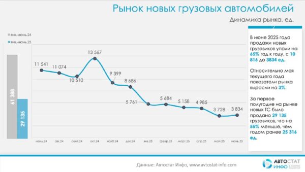Рынок грузовиков в России демонстрирует сильное падение продаж в первой половине 2025 года