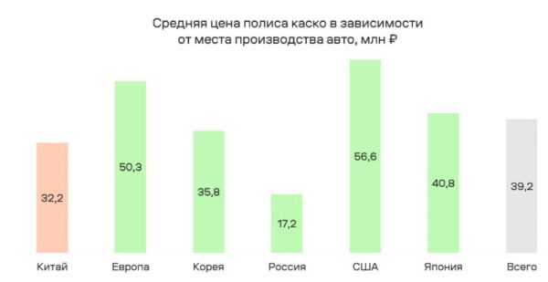 Рост популярности страховых полисов каско на автомобили европейских марок в России