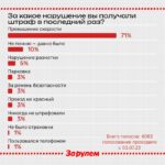 Основные причины штрафов: что чаще всего нарушают водители