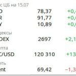 Главные новости экономики: задолженность, торговля и финансы