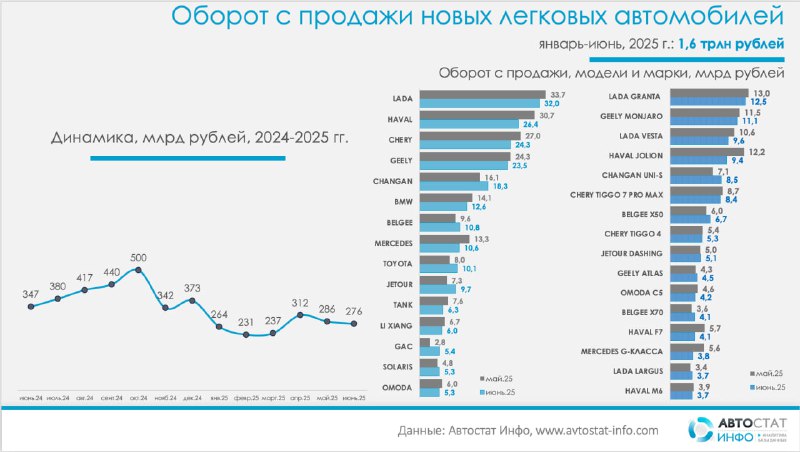 Российский рынок новых автомобилей демонстрирует сокращение объемов и выручки в первой половине 2025 года Российский рынок новых автомобилей демонстрирует сокращение объемов и выручки в первой половине 2025 года
