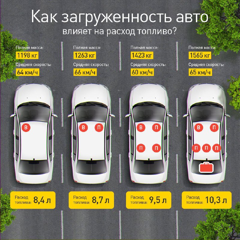 Как загрузка автомобиля влияет на расход топлива: советы по организации багажа