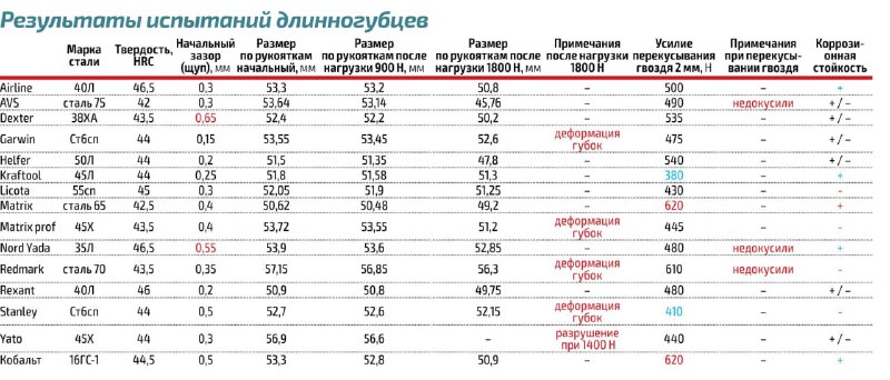 Испытания пассатижей: какой инструмент действительно надежен?