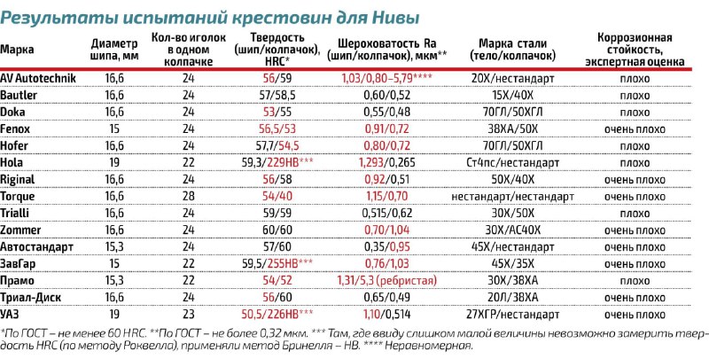 Крестовины для Нивы: определение качества и рекомендации по замене