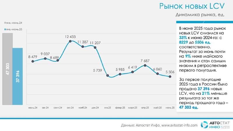 Рынок новых LCV в России продолжает сокращаться в первой половине 2025 года
