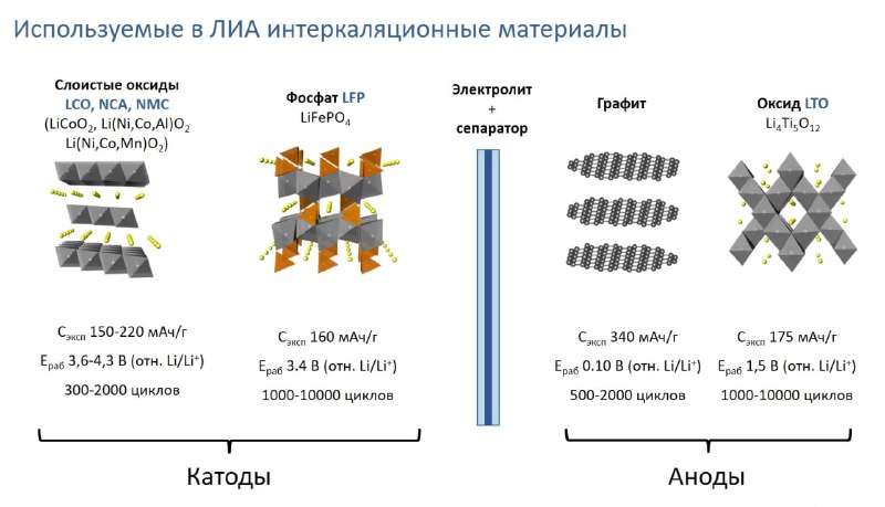Рост популярности литий-железо-фосфатных аккумуляторов и развитие технологий Рост популярности литий-железо-фосфатных аккумуляторов и развитие технологий