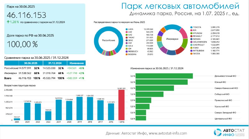 Российский автопарк к 2025 году: старение и тенденции обновления Российский автопарк к 2025 году: старение и тенденции обновления