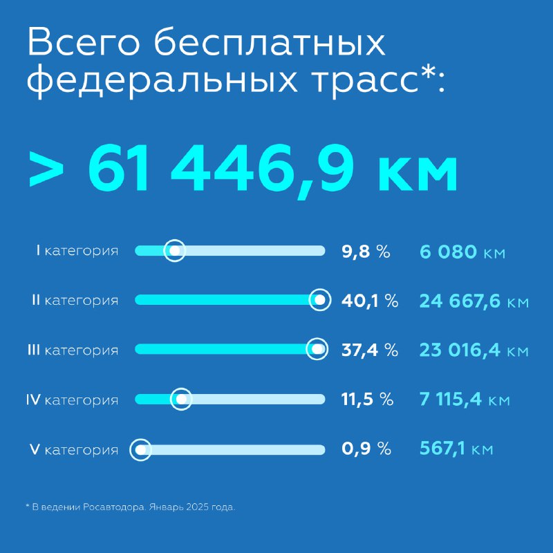 Разновидности федеральных трасс и их особенности Разновидности федеральных трасс и их особенности